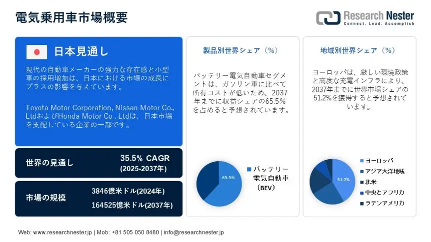 Electric Passenger Cars Market Overview